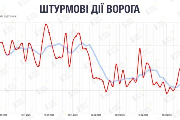 Штурмові атаки ворога на Покровському напрямку досягли мінімуму