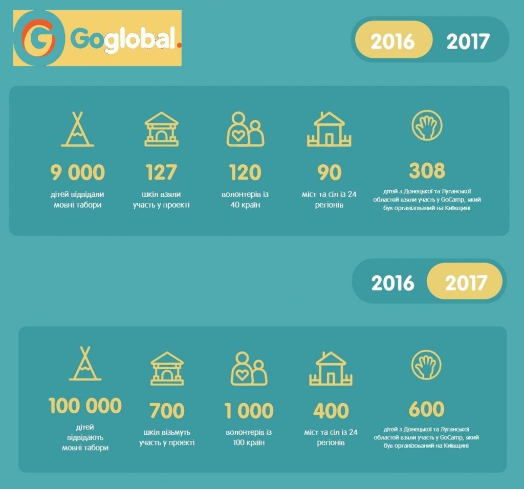 Проект GoGlobal: Хочеш змінити світ, надихай дітей!