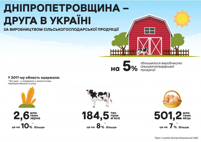 Врожаї Дніпропетровщини