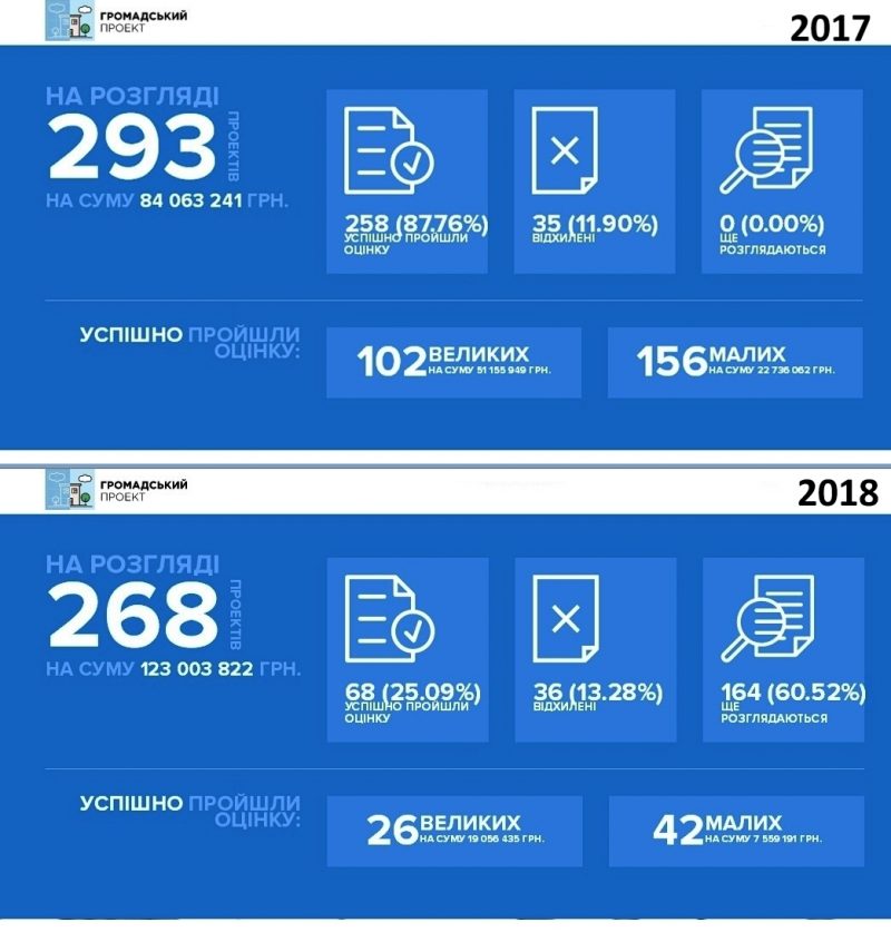 Бюджет участі Дніпра. Невдовзі – голосування.