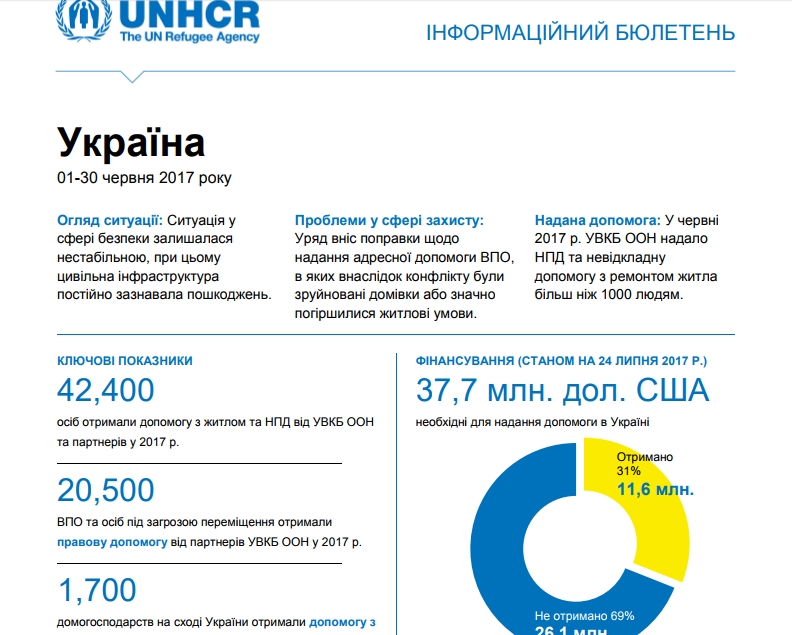 Гуманітарна ситуація на сході України погіршується, – ООН