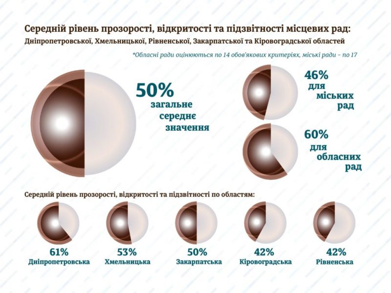 У п’яти областях дослідили відкритість влади