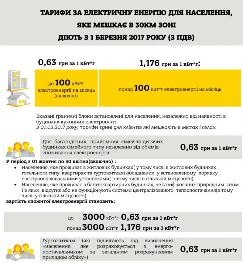 Опалення електроенергією – за пільговим тарифом