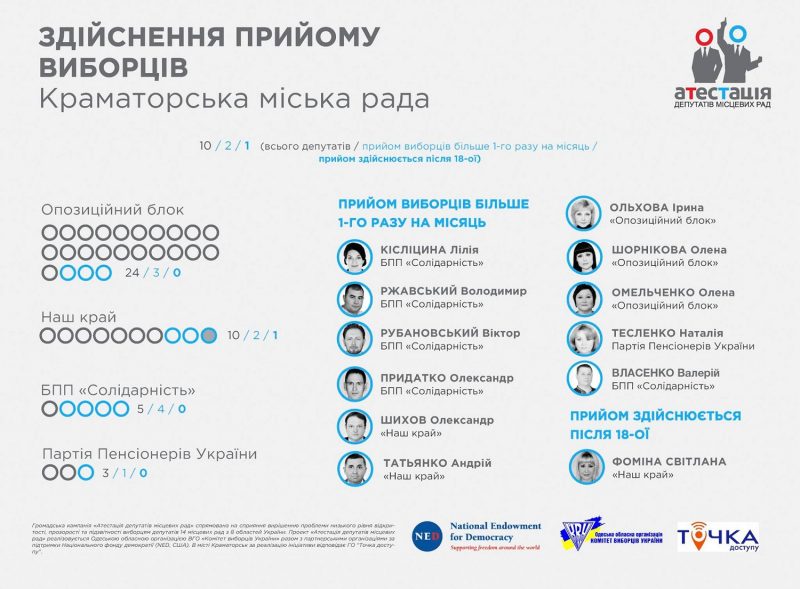 Краматорські депутати приховують деякі деталі своїх біографій, але активно спілкуються з виборцями