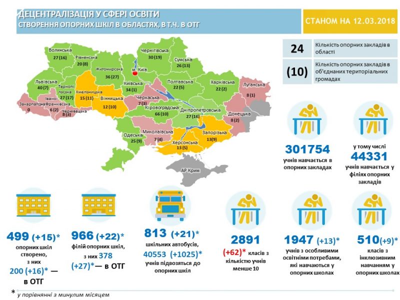 Впровадження освітньої реформи на рівні Донецької області: динаміка, досягнення і проблеми