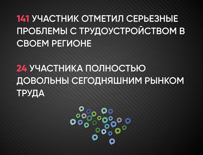 Анкетирование: ГОЛОСа о трудоустройстве