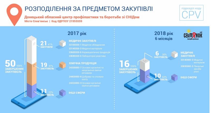 Медзаклади Донецької області заощадили понад 2 млн грн (Інфографіка)