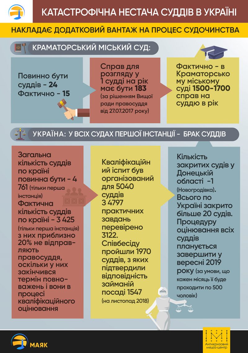 Катастрофічна нестача суддів в Україні накладає додатковий вантаж на процес судочинства (інфографіка)