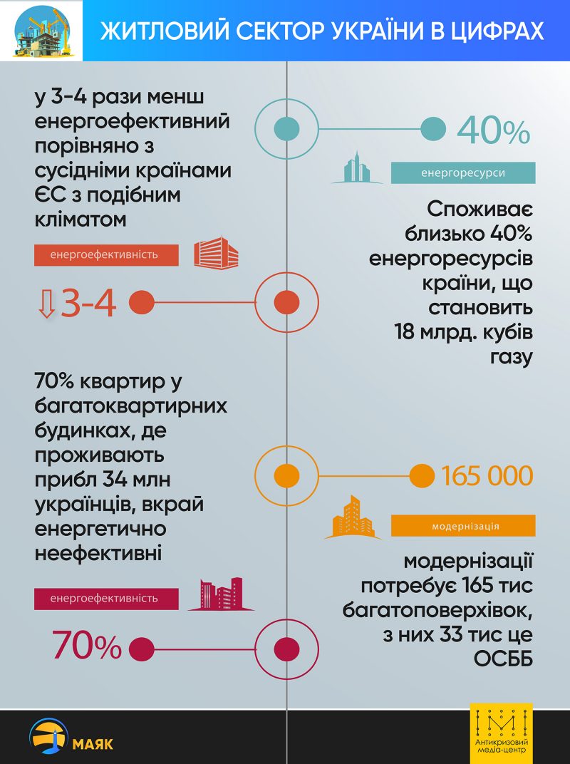 Енергетично неефективний житловий сектор України: чи є ліки для хворого (інфографіка)
