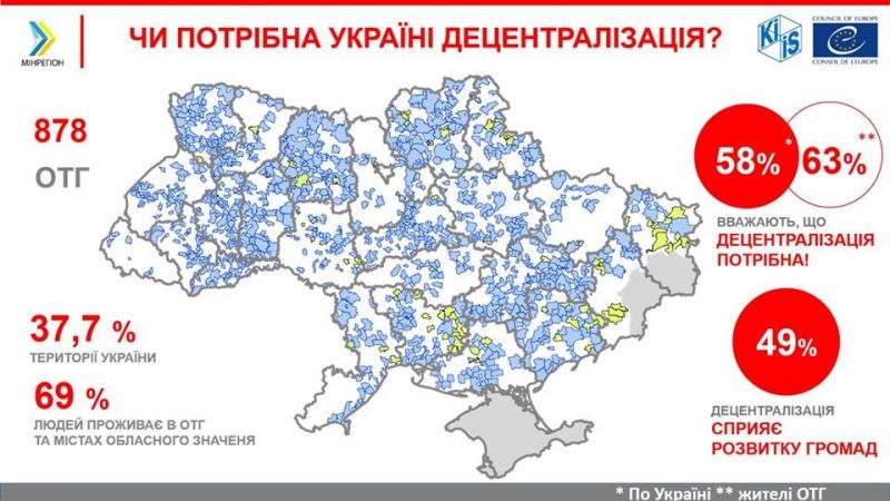Переваги децентралізації відчувають близько 70% українців – дослідження КМІС