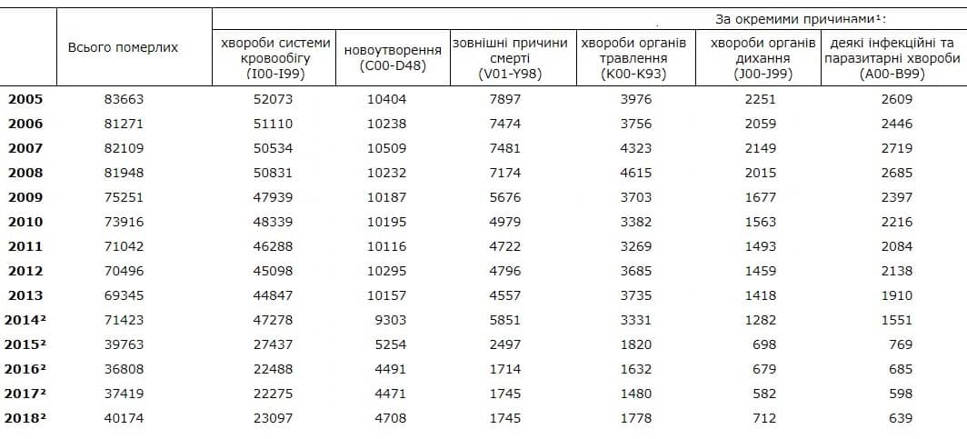 Від чого мешканці Донеччини помирають найчастіше - Фото №1