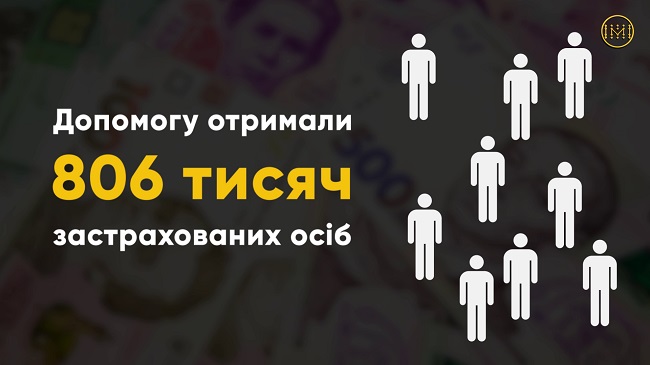 Фонд соціального страхування України виплатив матеріального забезпечення понад 800 тис. українців