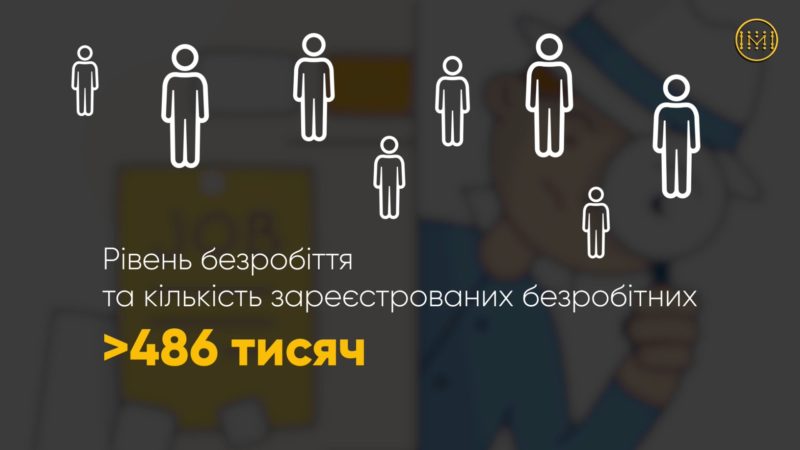 Рівень безробіття в Україні за останні місяці суттєво зріс