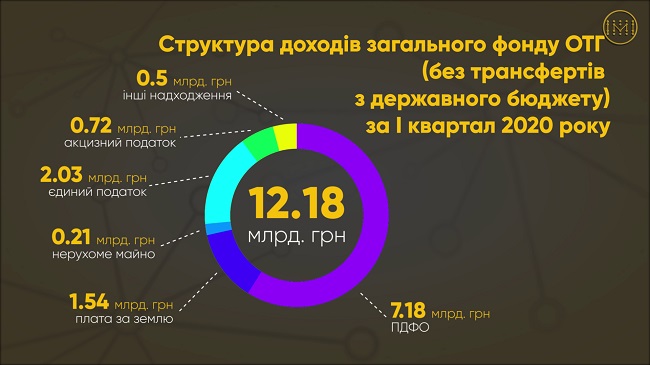 З яких джерел поповнювалися бюджети українських ОТГ у першому кварталі 2020 року