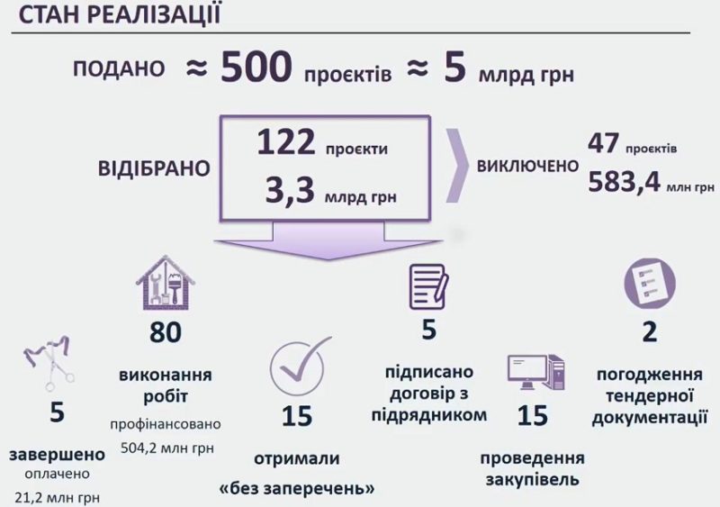 На Донеччині 5 із 122 об’єктів за кредитною програмою від Європейського інвестиційного банку здані в експлуатацію