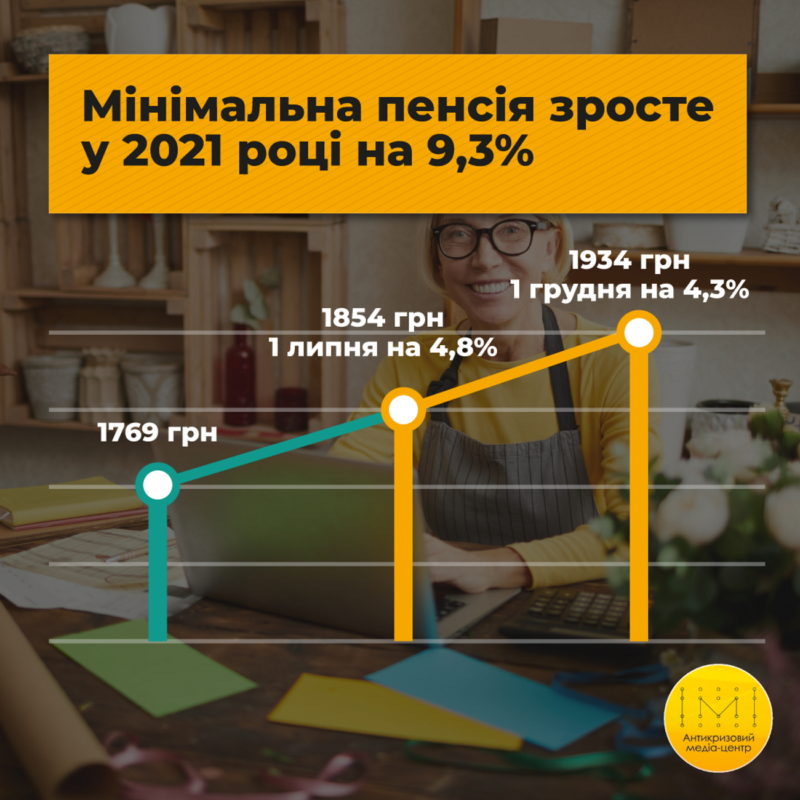 Розмір мінімальної пенсії у 2021 році