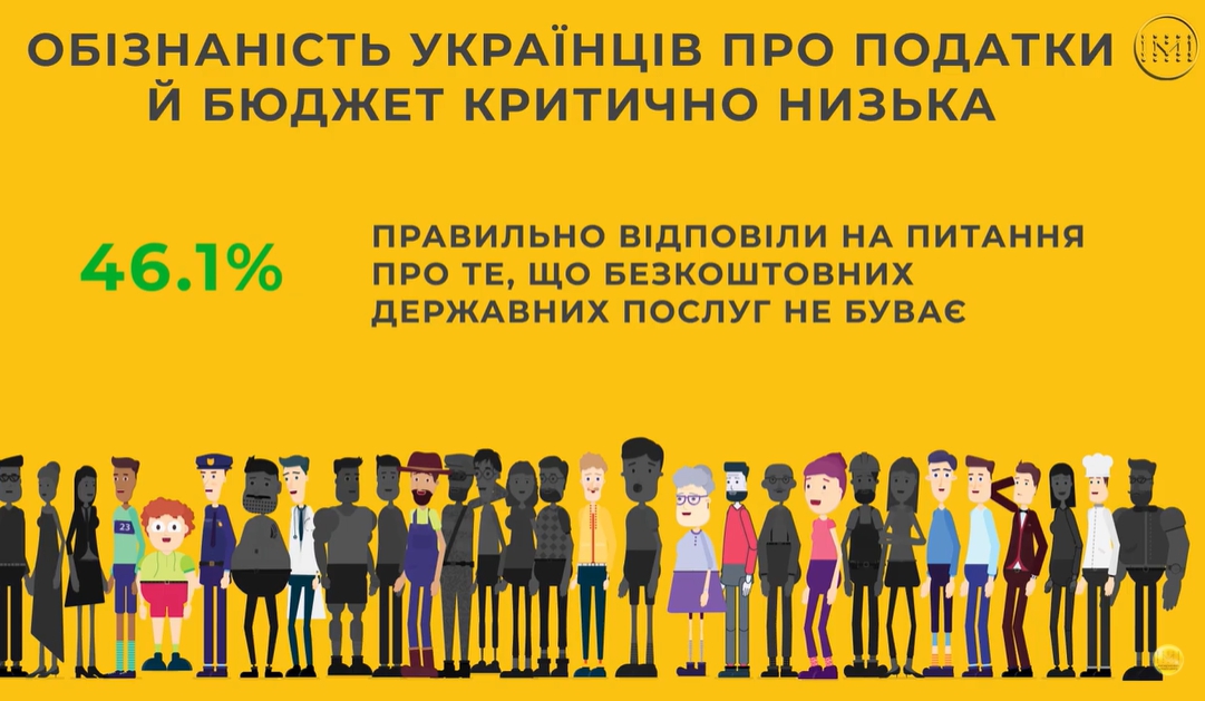 Українці вкрай мало знають про бюджет і податки