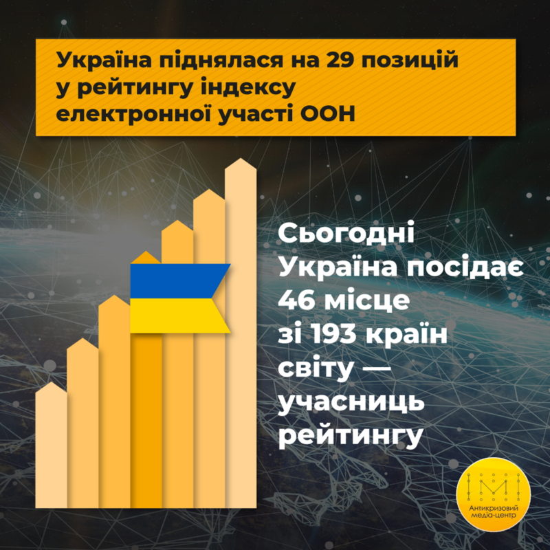 Україна посідає 46 місце зі 193 країн у рейтингу електронної участі ООН