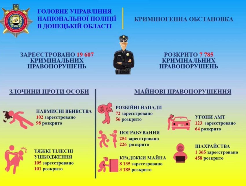 За рік на Донеччині зареєстрували понад 19 тисяч кримінальних правопорушень