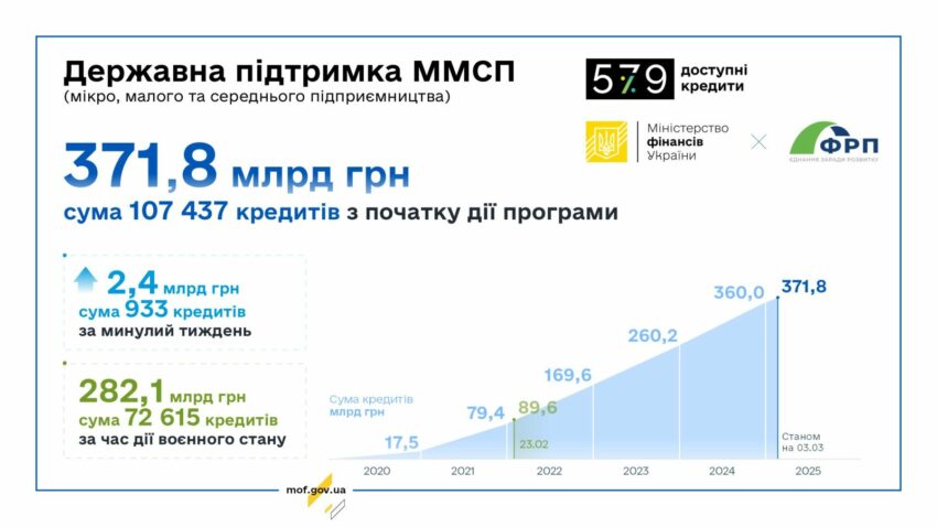 Підприємці отримали 933 кредити на 2,4 млрд грн за держпрограмою «Доступні кредити 5-7-9%»