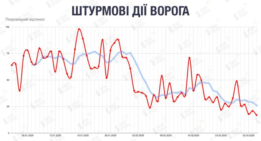 Штурмові атаки ворога на Покровському напрямку досягли мінімуму