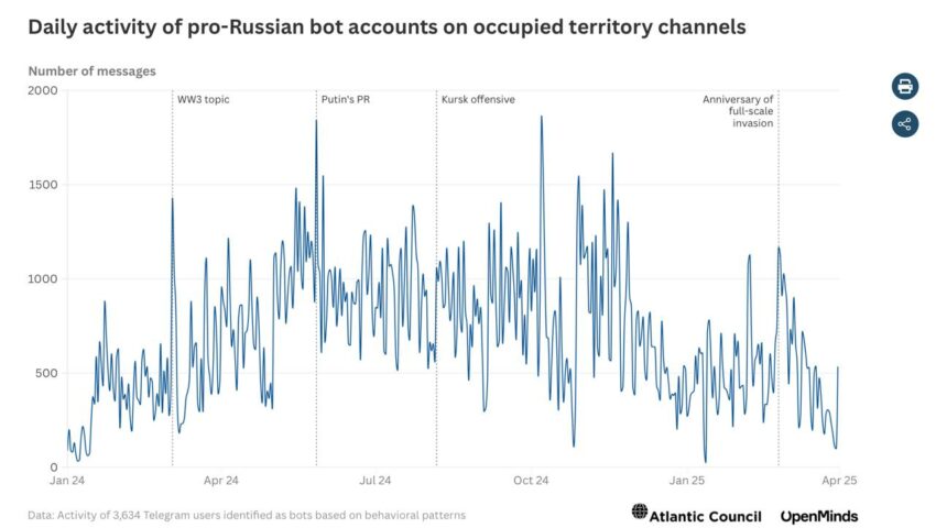 «Цифрова окупація: російські боти в Telegram формують фейкову підтримку “життя під Росією”