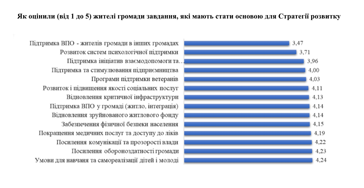 Жителі Краматорська назвали пріоритетні напрямки для громади (опитування) - Фото №1