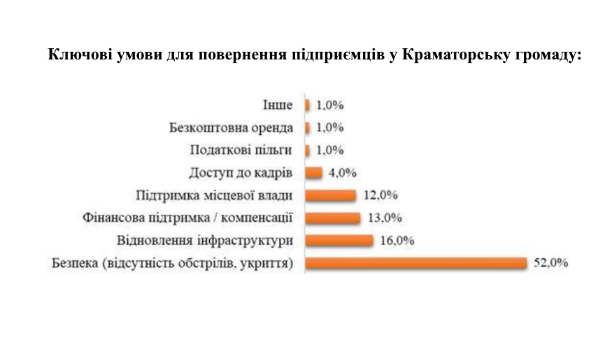 Підприємці назвали умови, за яких вони відновлять бізнес у Краматорській громаді (опитування) - Фото №1