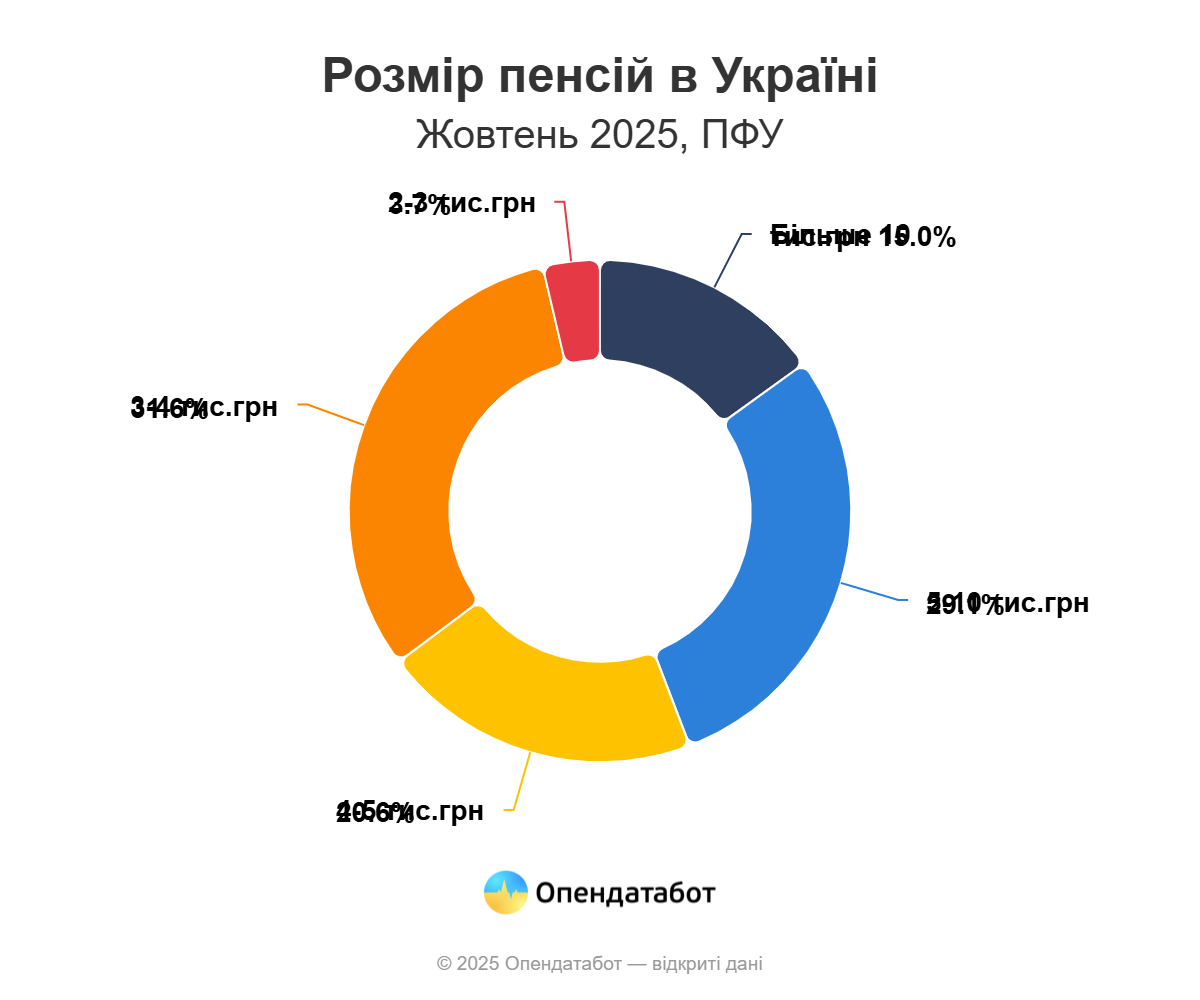 Донеччина посідає друге місці в Україні за розміром середньої пенсії - Фото №1