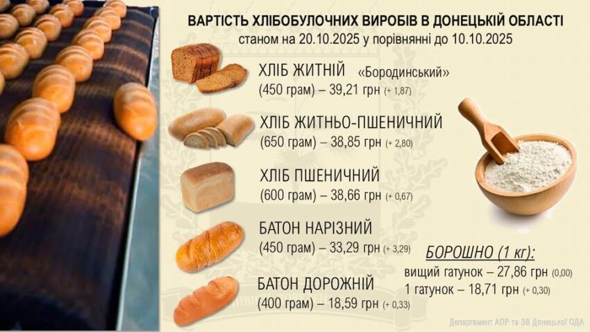 Стало відомо, як змінилися ціни на хліб на Донеччині - Фото №1