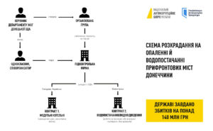 Керівник Департаменту ЖКГ Донецької ОДА з однокласником заволоділи понад 140 млн грн, призначених на тепло та воду - Фото №1