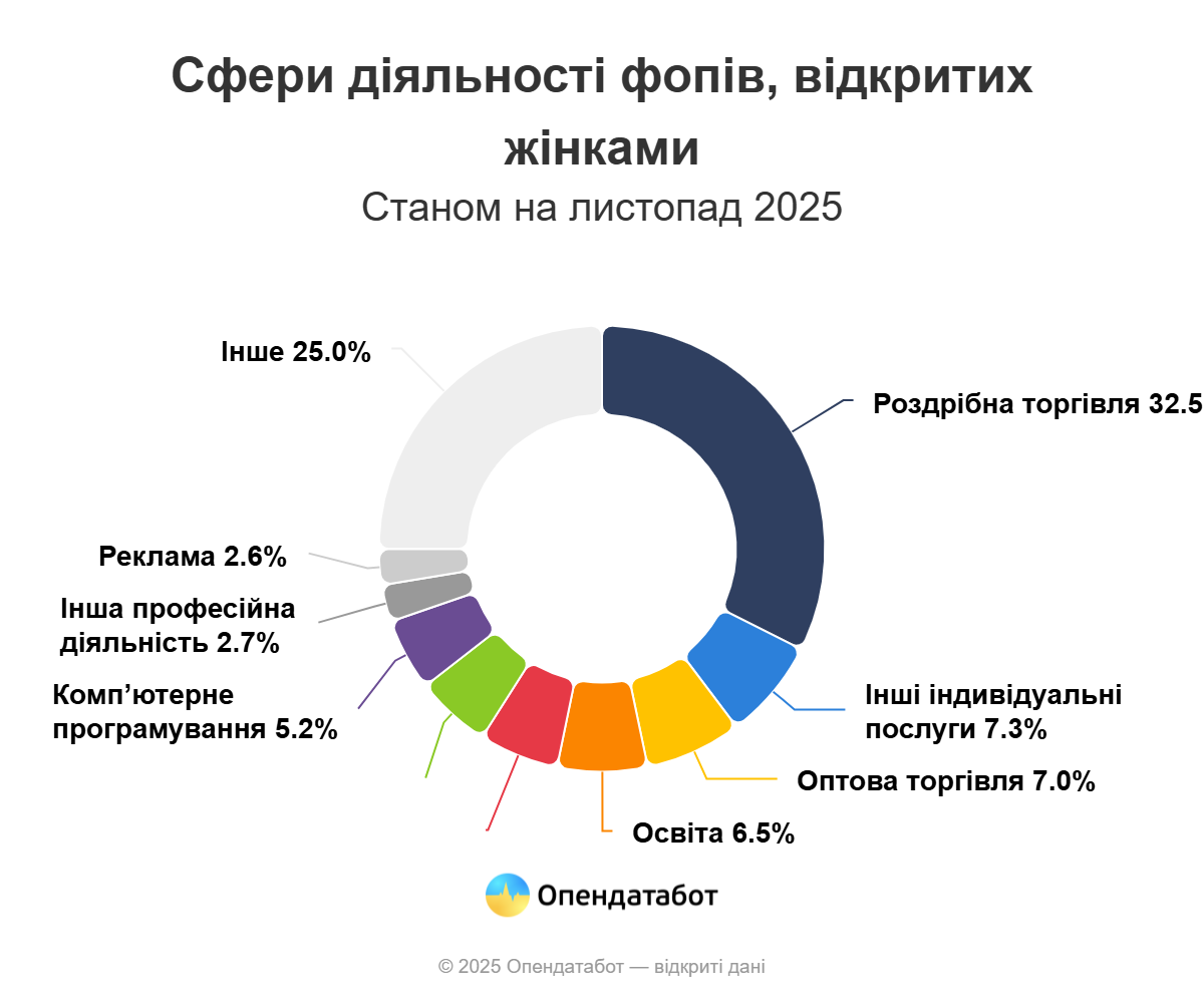 З початку року на Донеччині жінки відкрили майже дві тисячі нових бізнесів - Фото №2