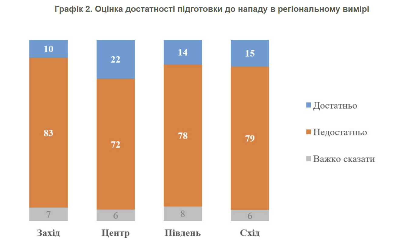 Підготовка до повномасштабного вторгнення: як українців оцінюють рівень (опитування) - Фото №2