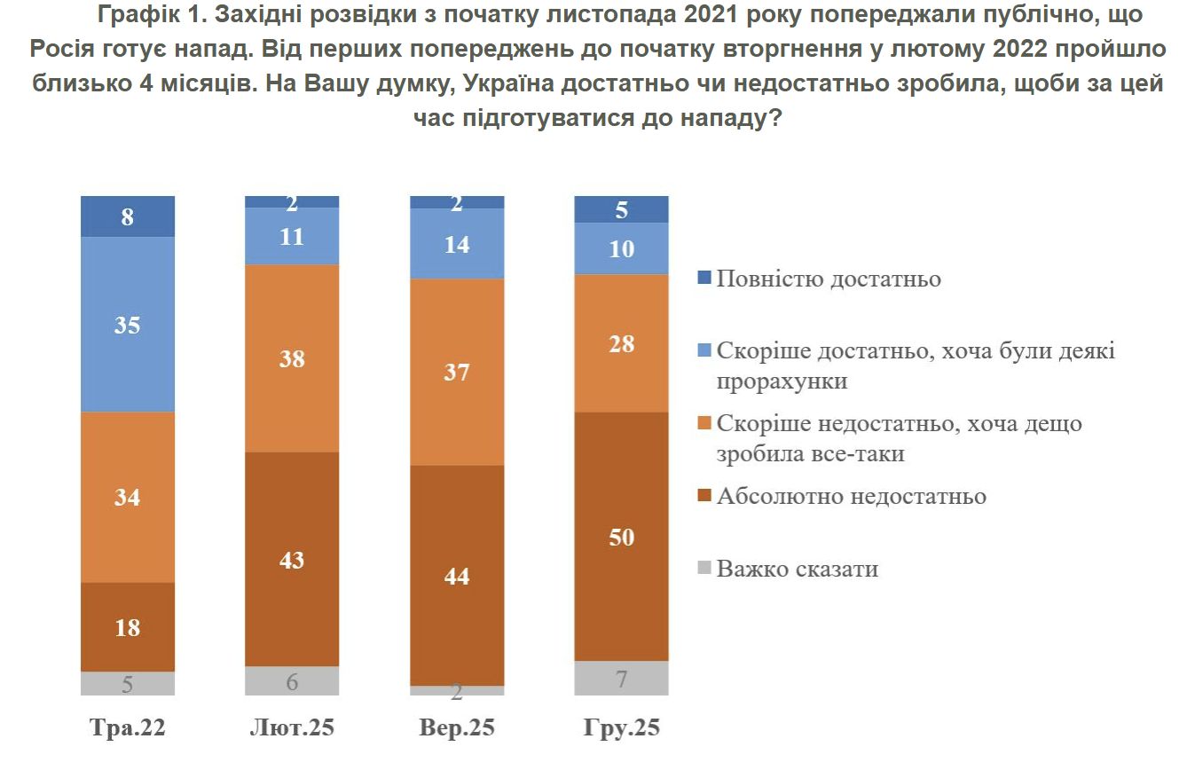 Підготовка до повномасштабного вторгнення: як українців оцінюють рівень (опитування) - Фото №1