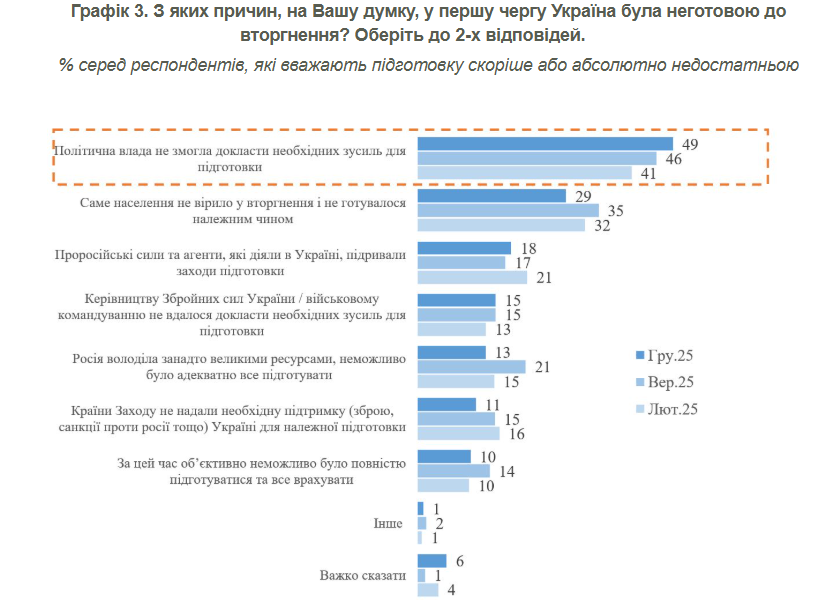 Українці назвали причини недостатньої підготовки України до повномасштабного вторгнення (опитування) - Фото №1