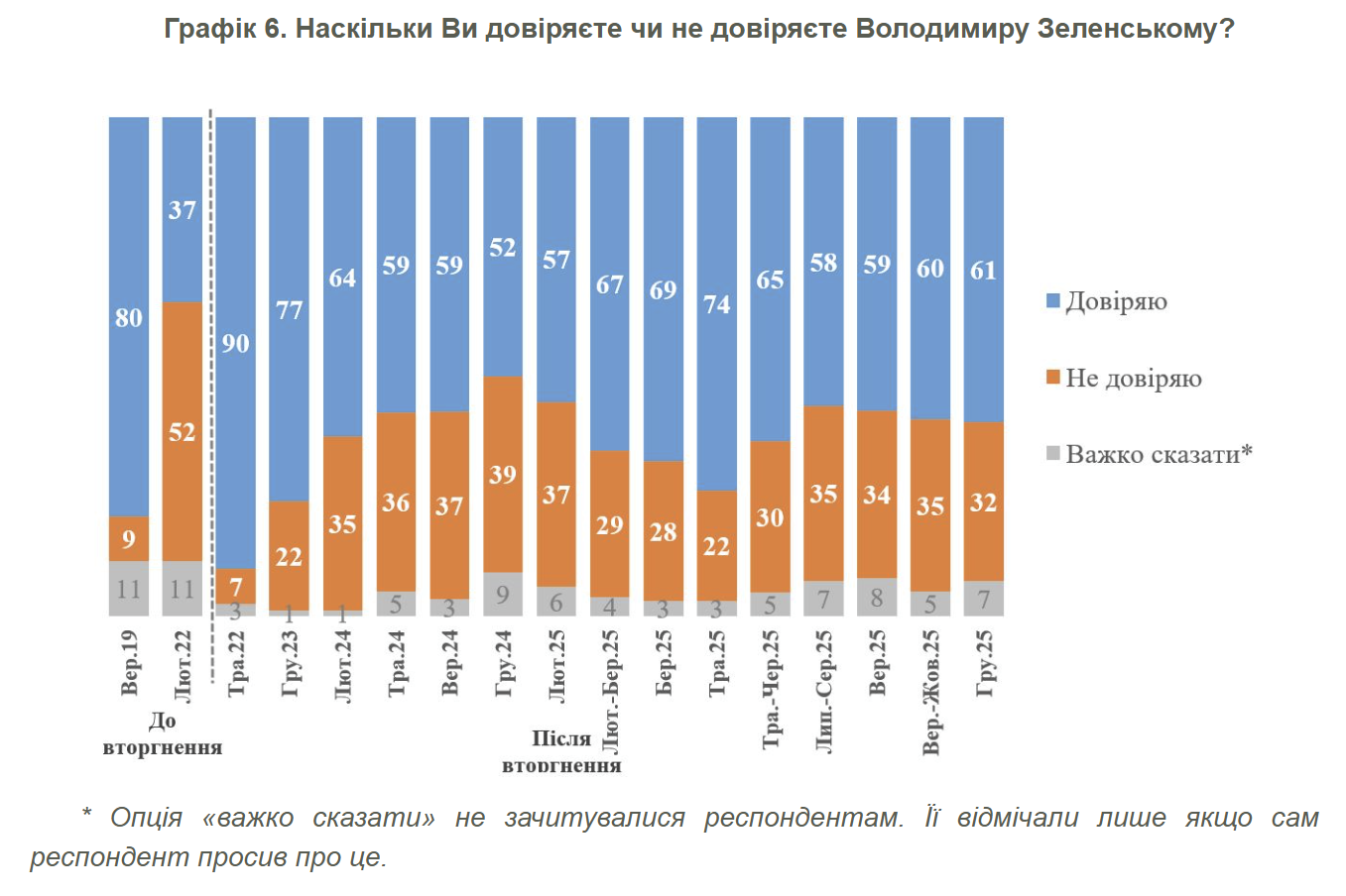 Стало відомо, скільки українців довіряють Зеленському (опитування) - Фото №1