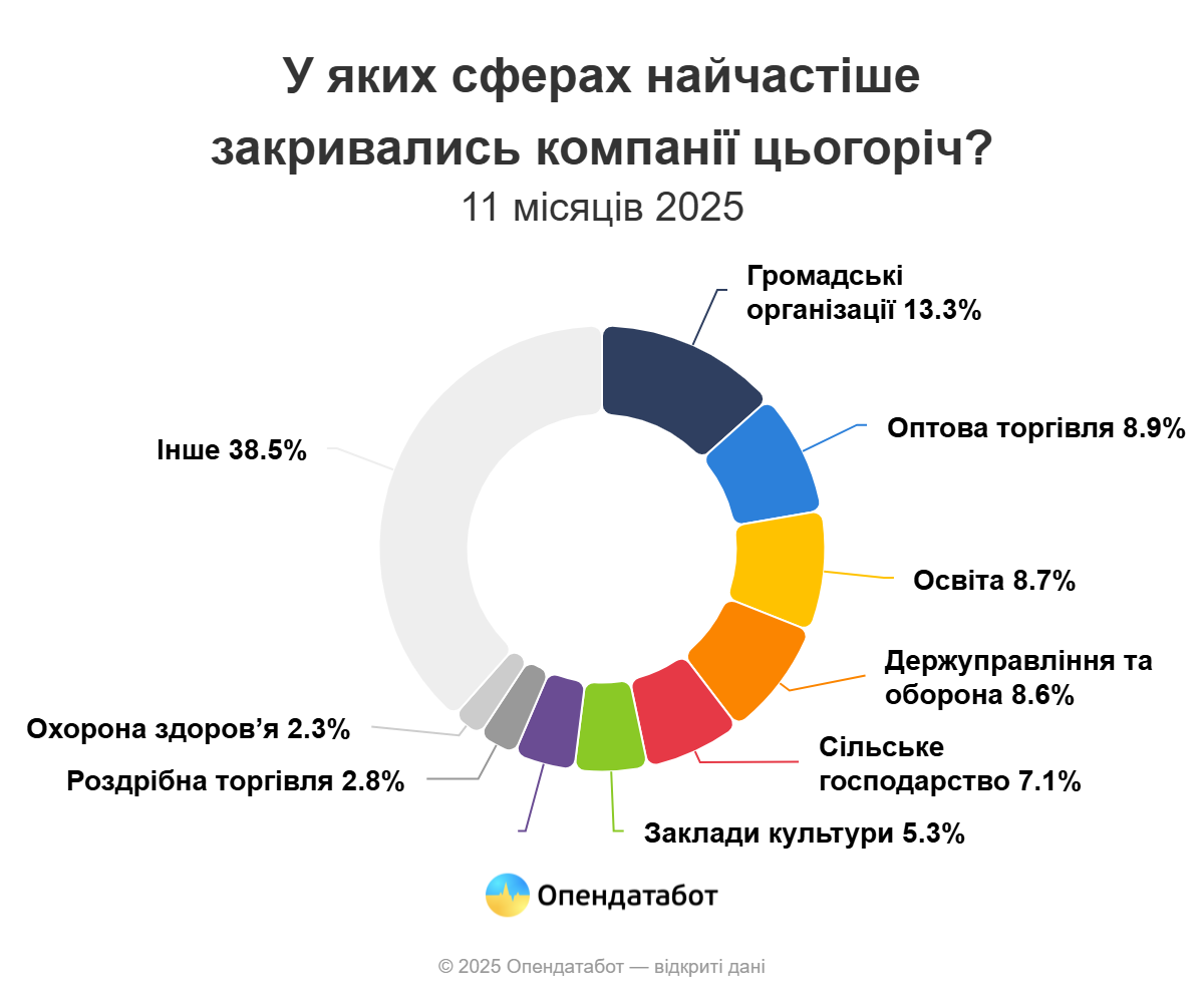 Спочатку року на Донеччині закрилися 255 компаній - Фото №2