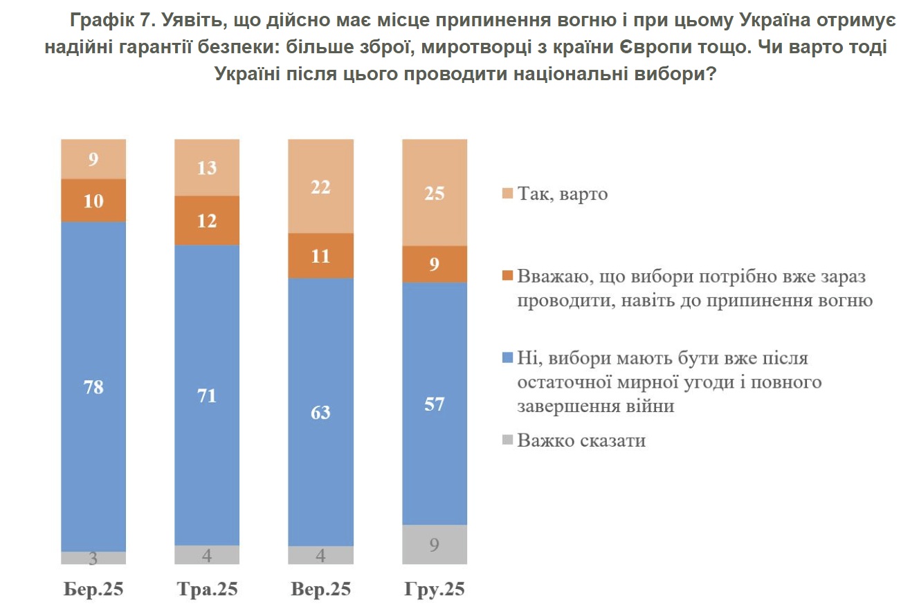 Понад половина українців підтримує проведення виборів після завершення війни (опитування) - Фото №1