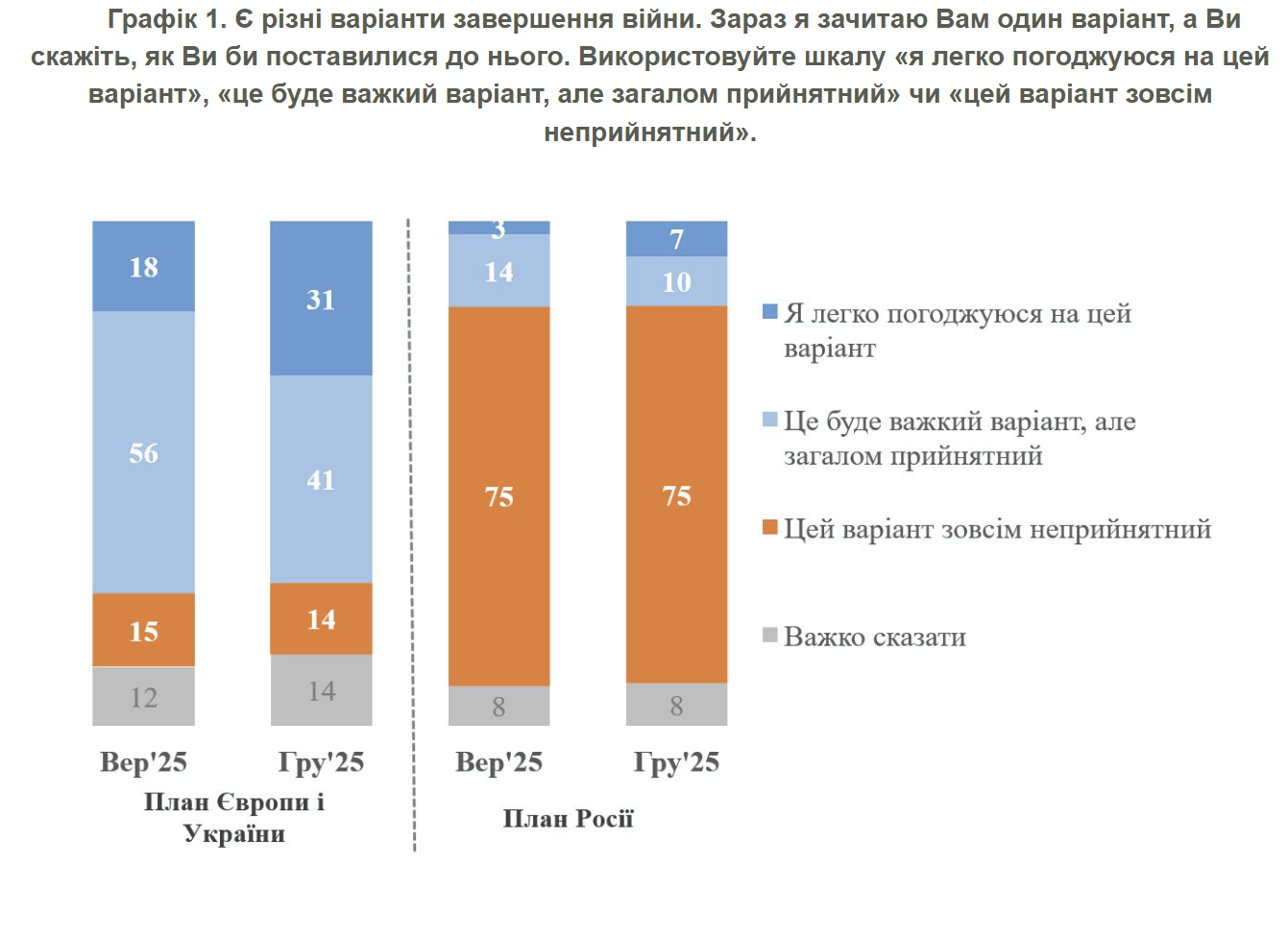 Стало відомо, скільки українців схвалюють мирний план Європи та України (опитування) - Фото №1
