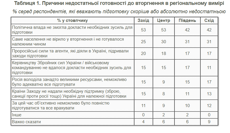 Українці назвали причини недостатньої підготовки України до повномасштабного вторгнення (опитування) - Фото №2