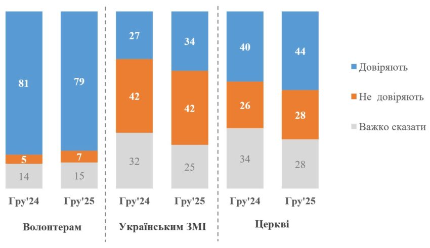 В Україні визначили, скільки людей довіряє органам державної влади (опитування) - Фото №3
