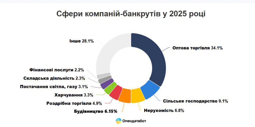 Стало відомо, скільки компаній збанкрутувало на Донеччині за 2025 рік - Фото №2