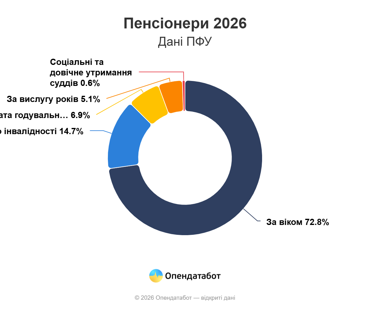 Донецька область знаходиться на другому місці за розміром найбільшої середньої пенсії в Україні - Фото №1