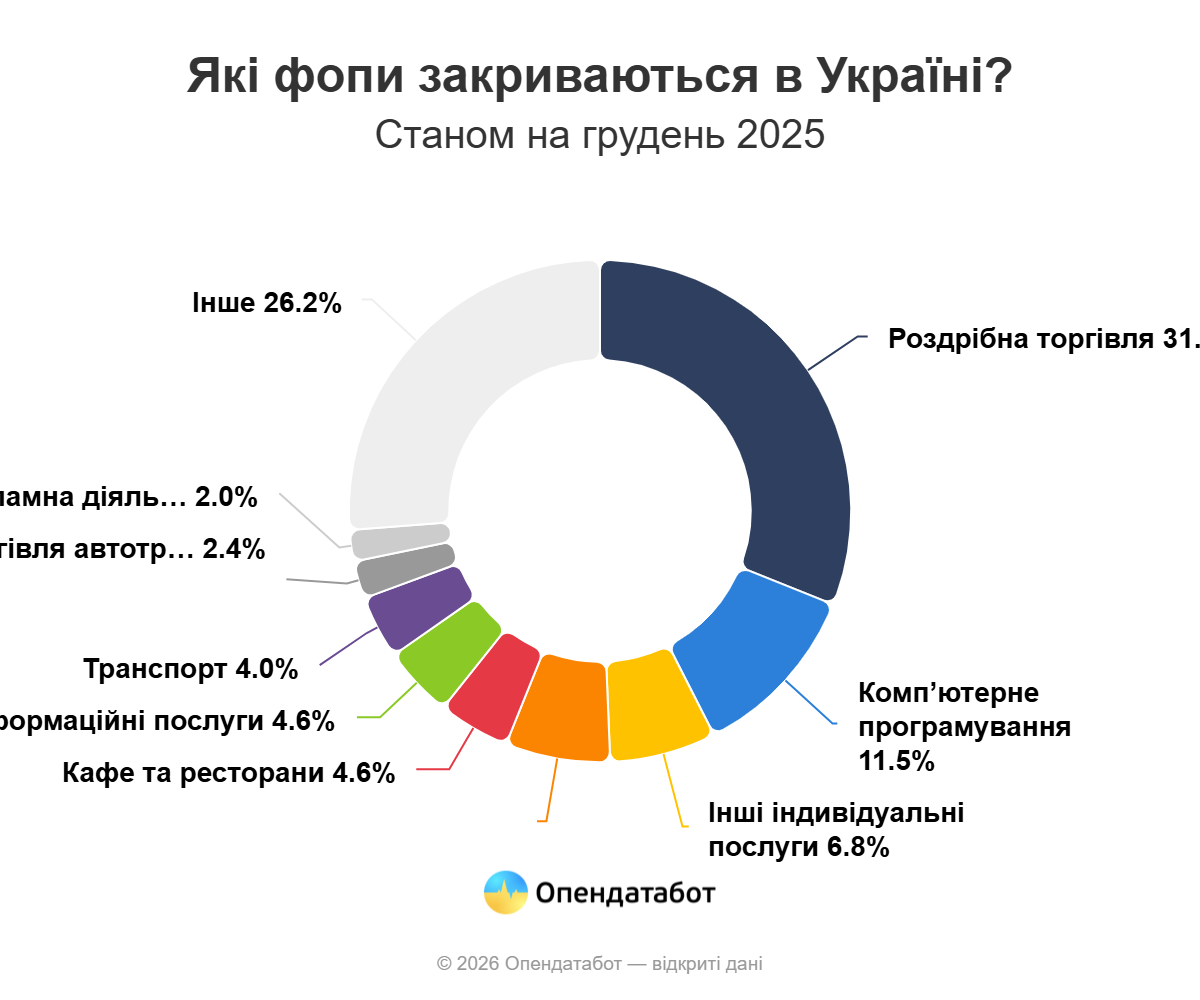 На Донеччині торік закрилися майже сім тисяч підприємців - Фото №2