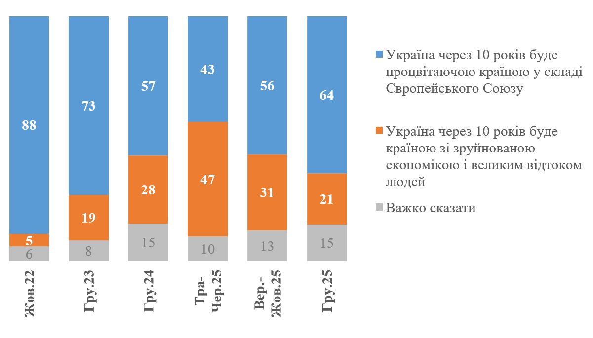 Стало відомо, як бачать українці свою державу в майбутньому (опитування) - Фото №1