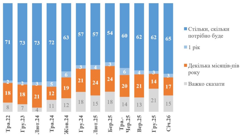 65% українців готові терпіти війну стільки, скільки буде необхідно (опитування) - Фото №1