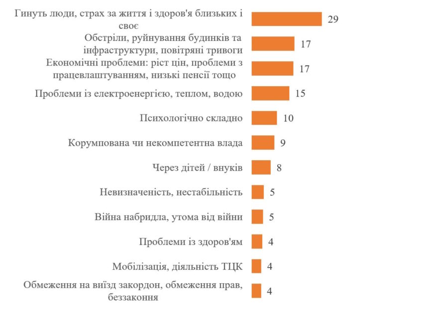65% українців готові терпіти війну стільки, скільки буде необхідно (опитування) - Фото №2