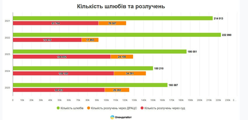 На Донеччині кількість шлюбів скоротилася на 40 відсотків - Фото №2