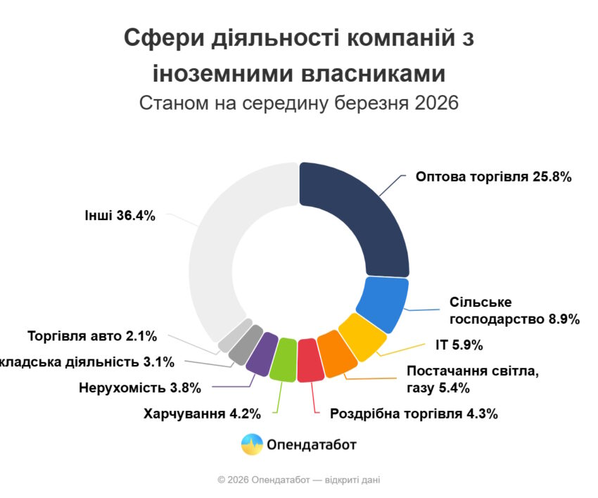 На Донеччині найменша кількість компаній в Україні, яка має іноземних власників - Фото №2