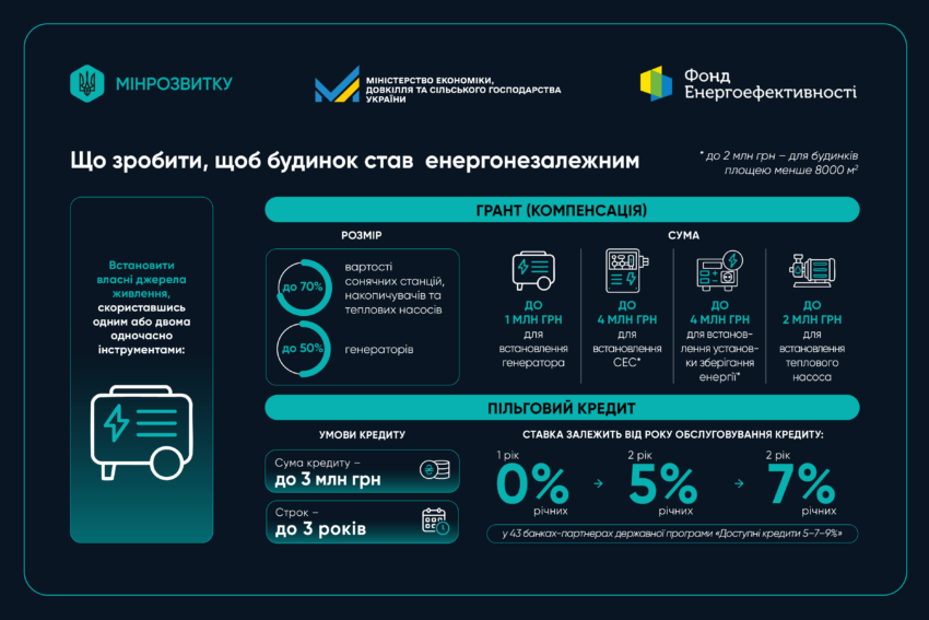 Держава надає гранти та пільгові кредити на енергообладнання для ОСББ - Фото №1